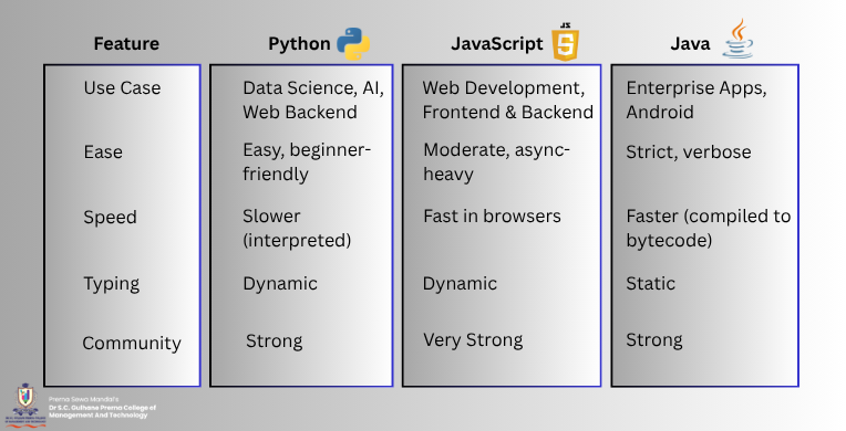 Python, JavaScript, and Java – top programming languages for MCA students in 2025