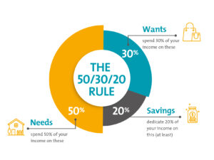 Budgeting tips for BBA students using the 50-30-20 rule
