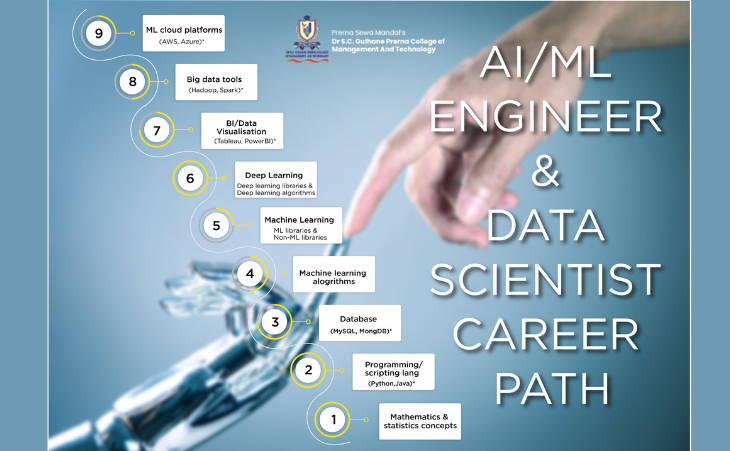 Scope of MCA Artificial Intelligence and career opportunities in AI and ML